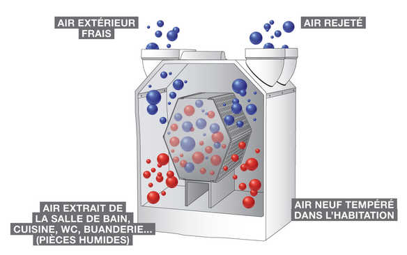 VMC double flux